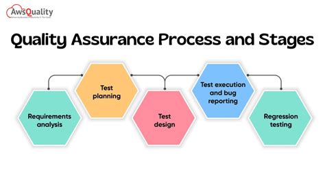 what are quality assurance procedures